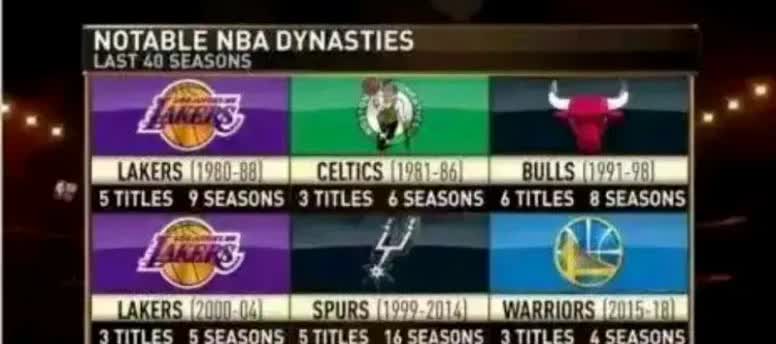 NBA官方承认的王朝有6个，热火队和火箭队无缘。

1，湖人王朝（1980-