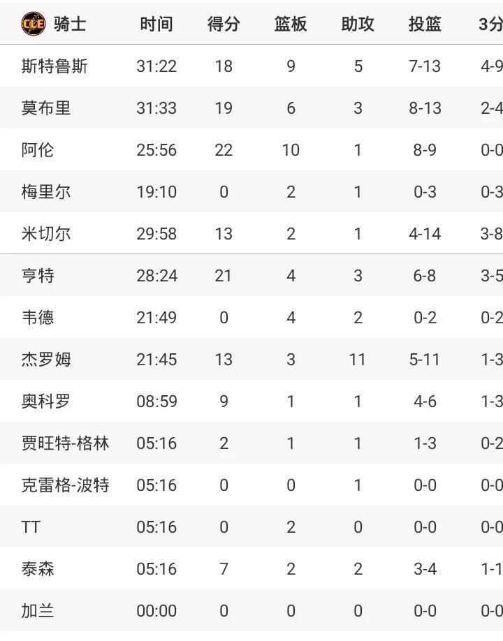 124-87
热火走了巴特勒
这得彻底重建了
首轮大比分3-0了
估计会骑士被横