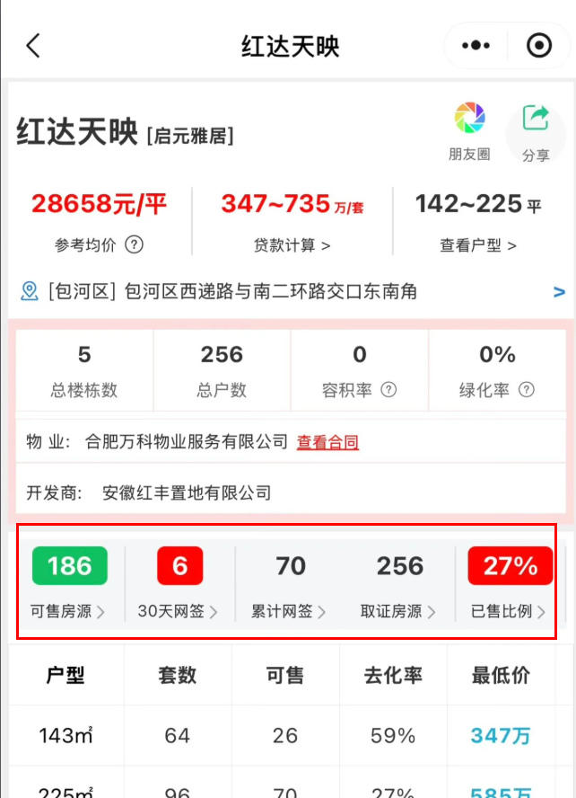 可售186套?  合肥红达天映的去化确实有点不理想！