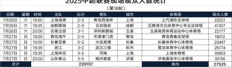 中超联赛统计的上座率到底准不准？以上海两个主场现场对比来看，统计都不太准。申花这