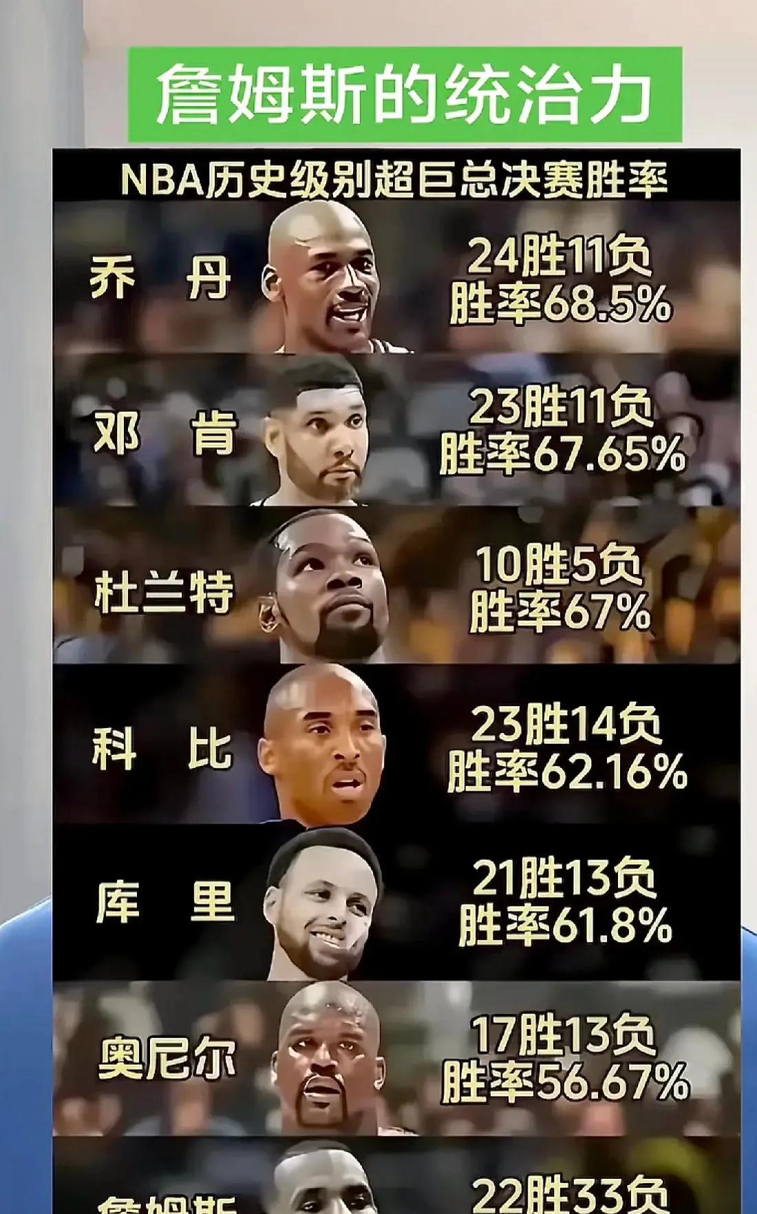 都是历史级别超巨，为何总决赛胜率差距这么大？
乔丹，24胜11负，胜率68.5%