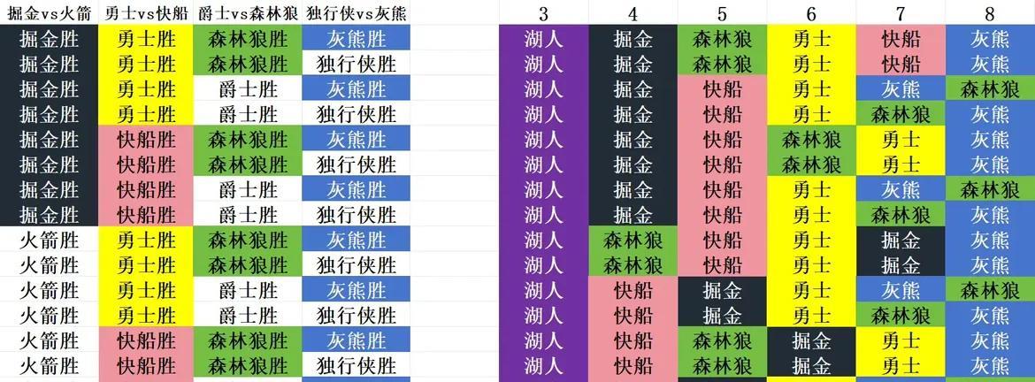 跑不掉了！湖勇大战的首轮季后赛基本确定了！
后天最后一天常规赛比赛日，西部一共有