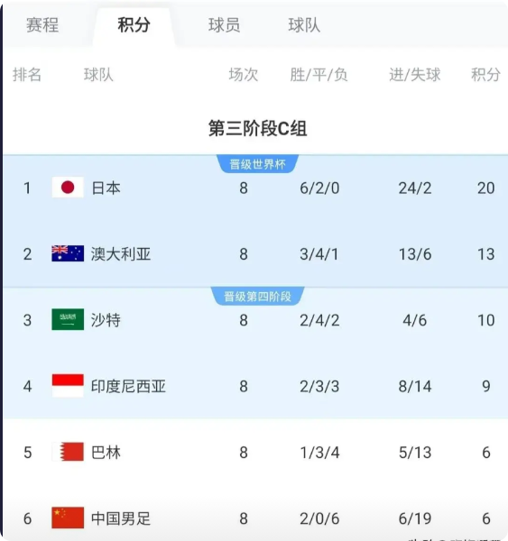 国足主场败给澳大利亚，暂时位居小组最后一名，已经失去直接晋级世界杯正赛的资格，但