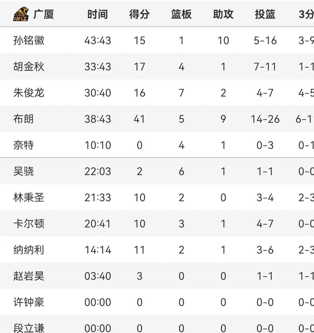 广厦迎队史首冠
布朗41+9