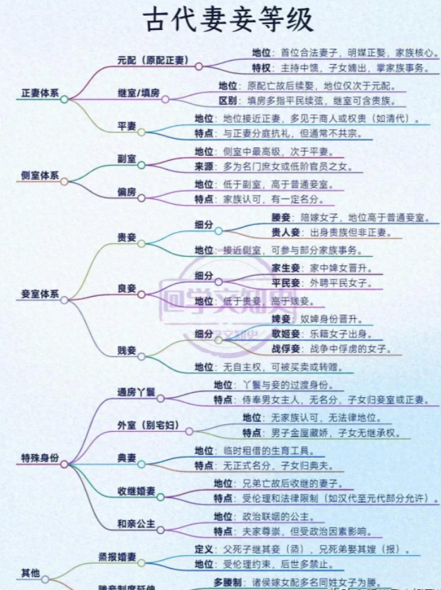 在古代的 妻 妾  等 级！
