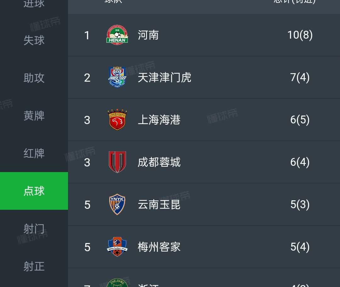 中超点球排行榜，河南队获得10个点球排名第一，长春亚泰、山东泰山，深圳新鹏城只获