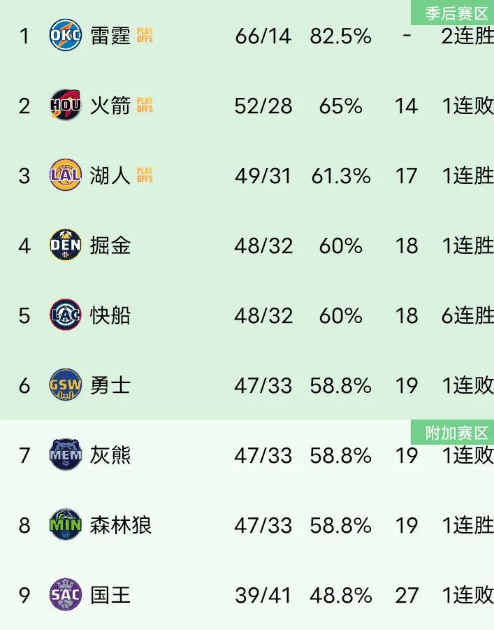极端情况勇士还能排到西部第4！勇士相对掘金和快船相互战绩都处于劣势，相对灰熊和森