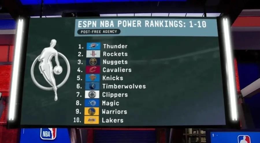 ESPN今日发布最新一期球队实力榜。
自由球员市场结束后（相比于自由球员市场开启