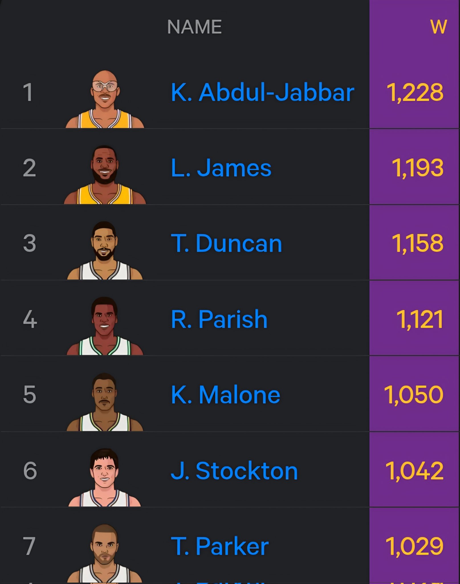 詹姆斯下赛季又有一项重要数据登顶联盟第一，我们将继续见证历史