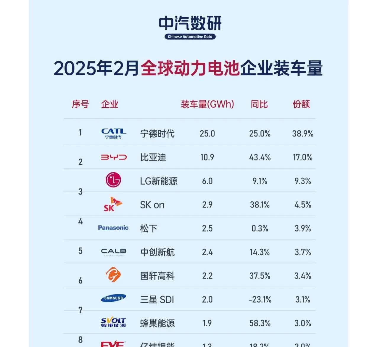 宁德时代第一！
比亚迪第二！
LG新能源第三！
2025年2月全球动力电池