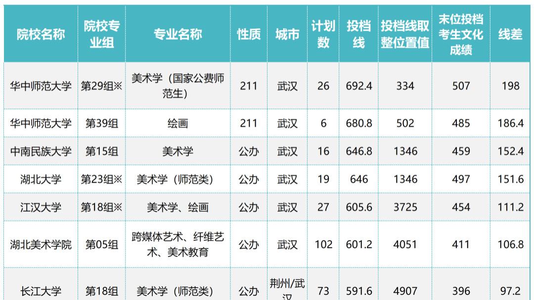 湖北美术生收藏！2024省内院校录取数据大揭秘