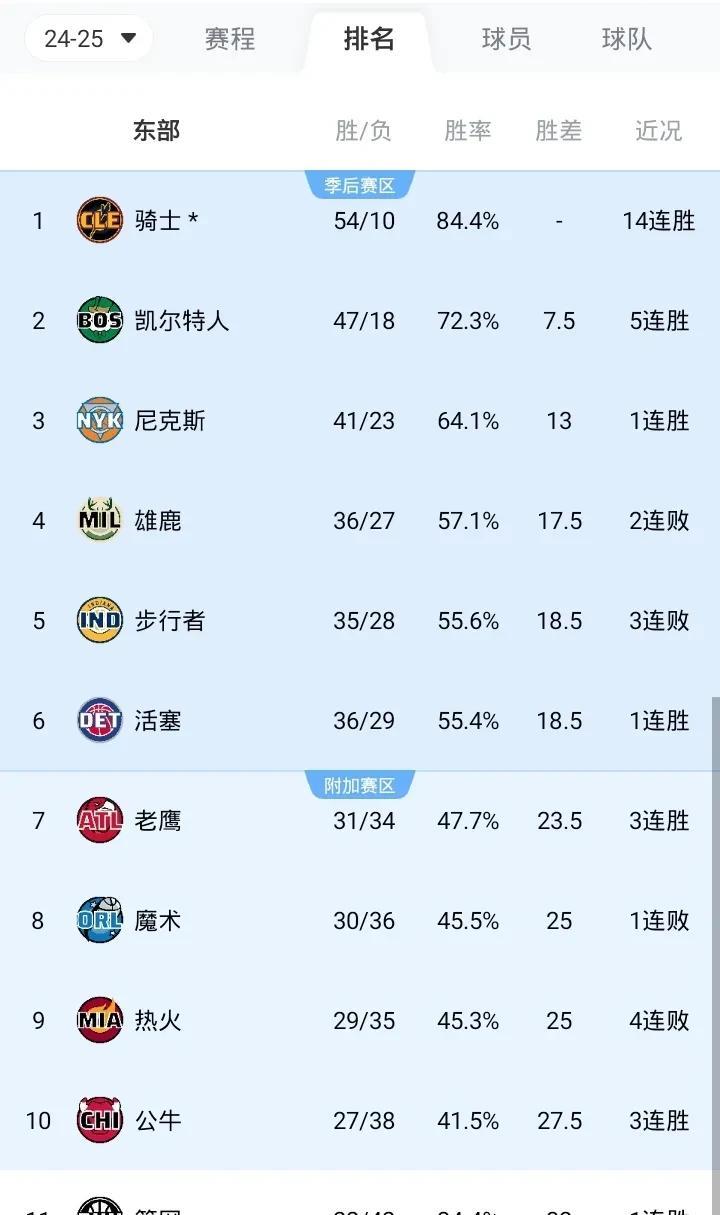 NBA最新战况排名东部
第一 骑士 54胜10负
第二 绿军 47胜18负
第三