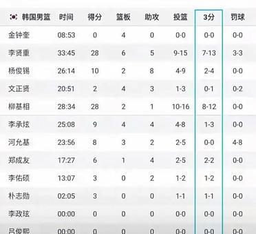 专家看走眼了，韩国男篮97-86淘汰黎巴嫩！

郭振明和郭士强亲临比赛现场，见证