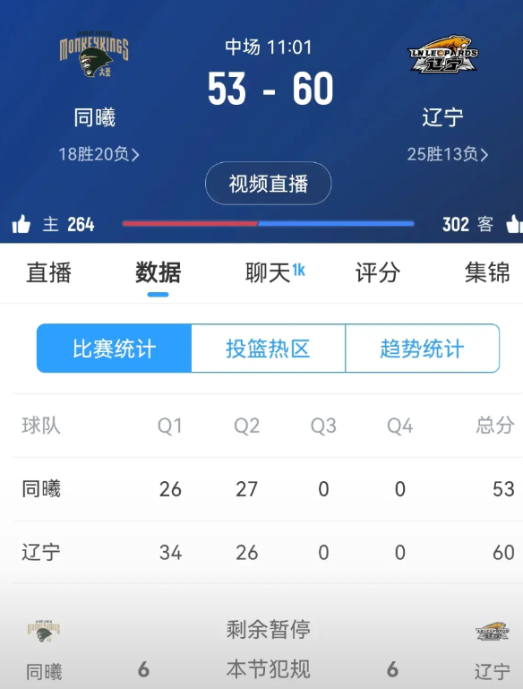 咪咕解说员惨遭打脸
今晚，CBA赛场上，辽宁本钢队客场对战南京头排苏酒队。两队的