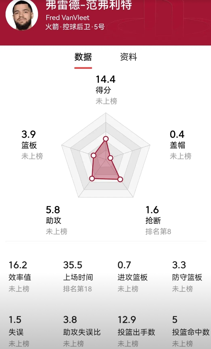 火箭队和范弗里特的谈判陷入困境，双方在合同年限方面和年薪都存在着巨大的分歧。
