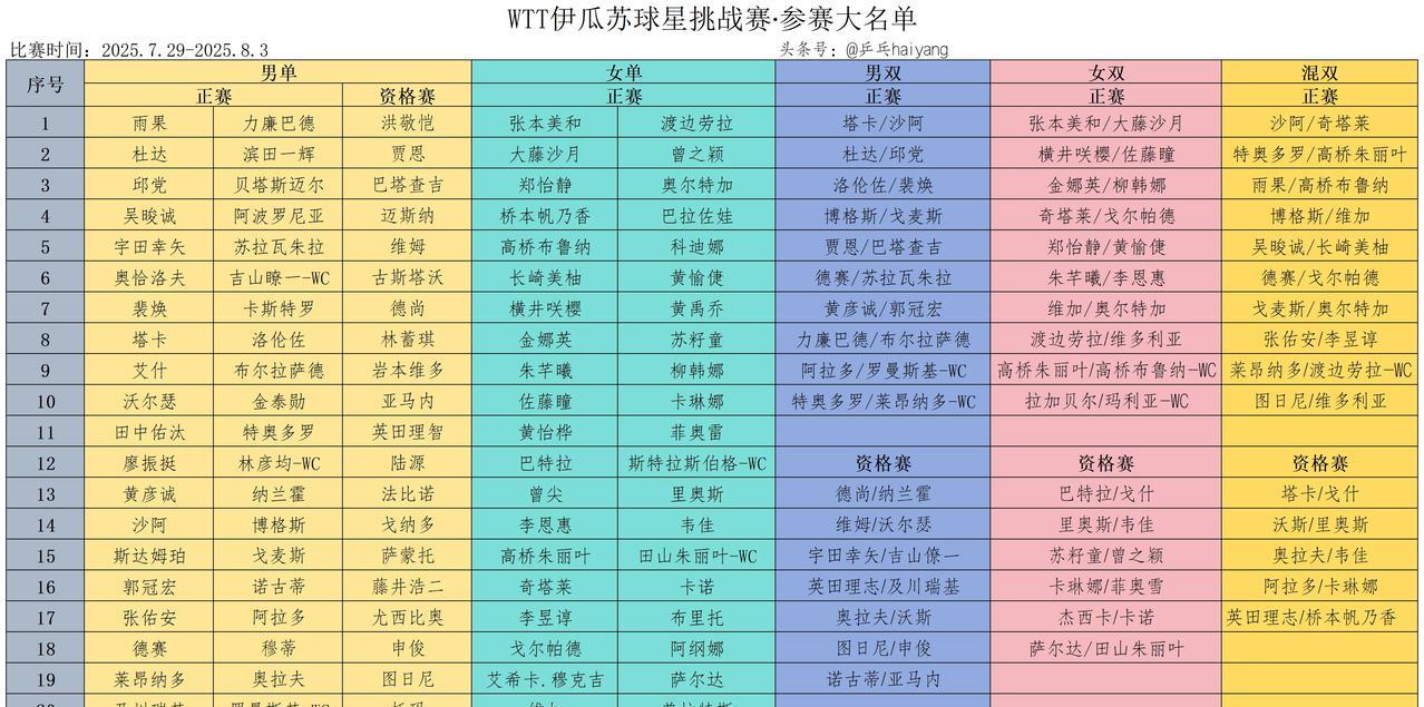 伊瓜苏球星挑战赛参赛大名单！国乒未参赛
#WTT伊瓜苏球星挑战赛# 于今天（7月