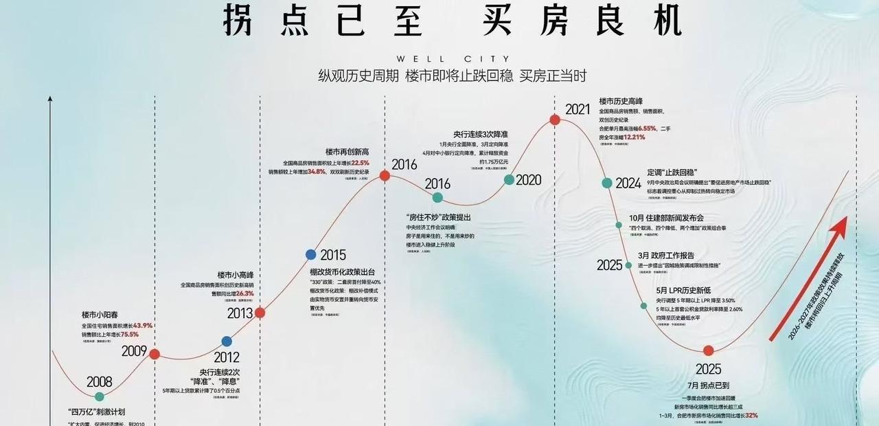 兄弟们，冲啊！
2025年楼市的拐点到了，买房的最佳节点[憨笑]…