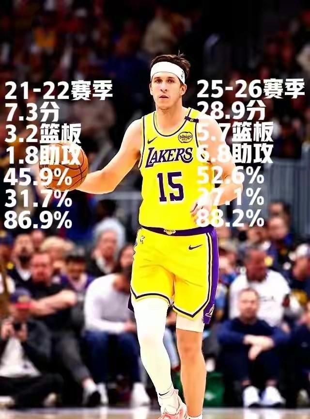 里弗斯：顶薪、全明星我现在就要！
湖人仅落后创记录雷霆，高居西部第二，里弗斯和东