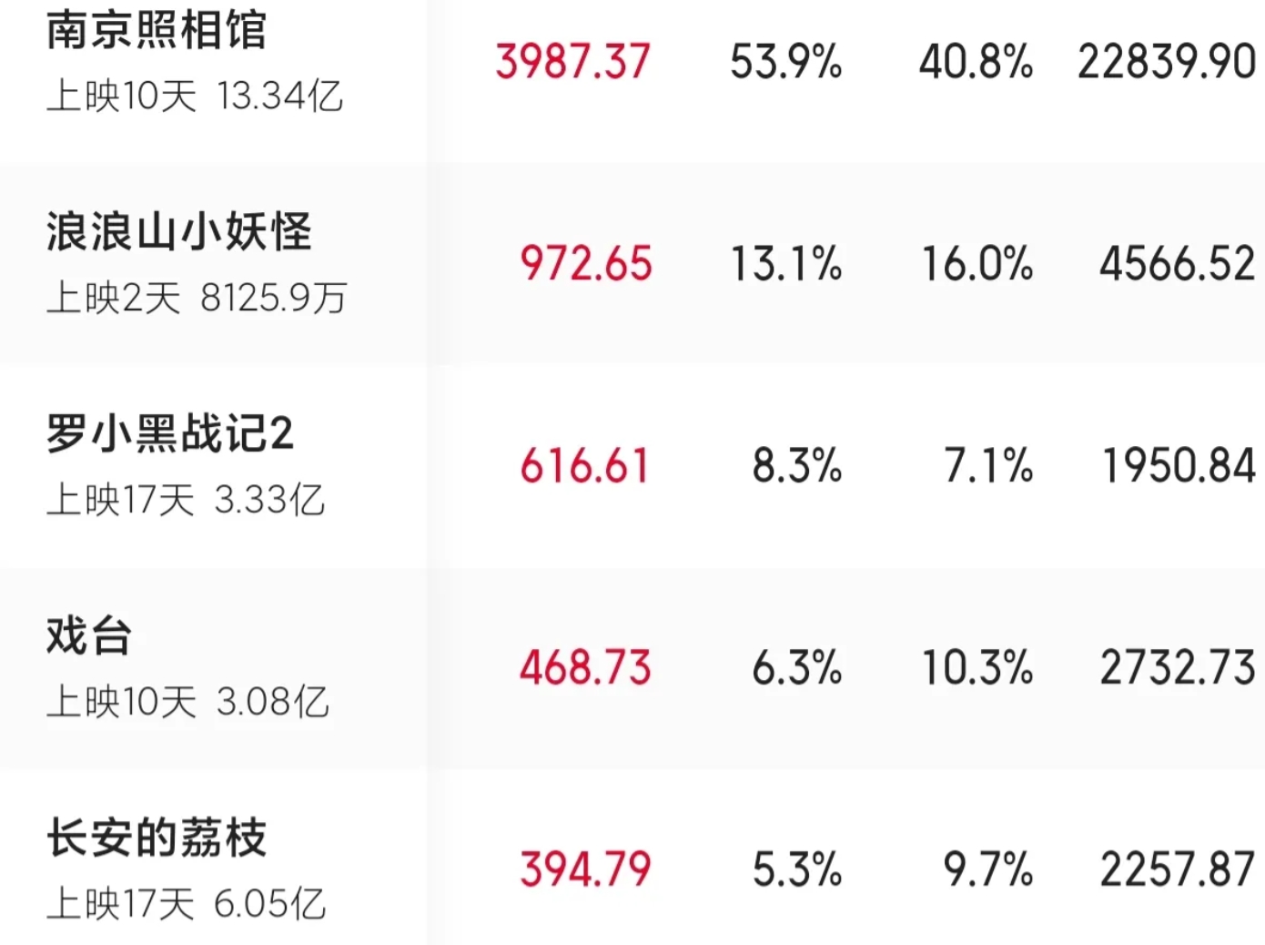 凌晨两点，大鹏导演发微博反思，看得出来，长安的荔枝播出效果并不好，恐怕很难收回成