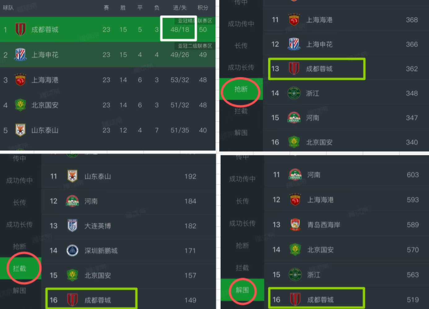 成都蓉城是目前丢球最少的球队，仅丢了18个，而且净胜球最多，有30个。

但是，