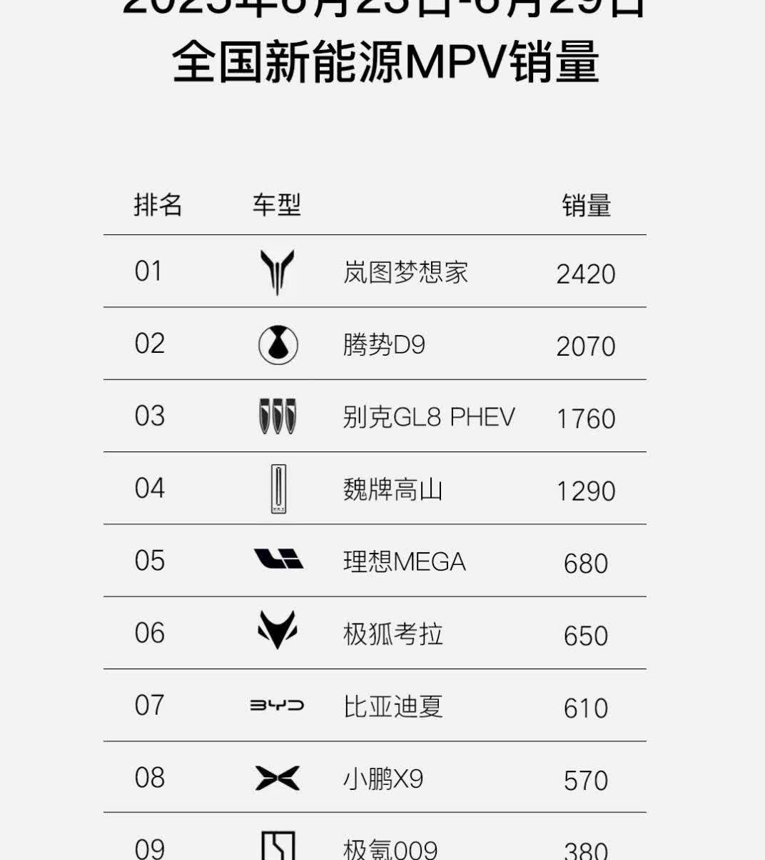刚刚过去的6月第三周和第四周，岚图梦想家的周销量分别达到了2720辆和2420量