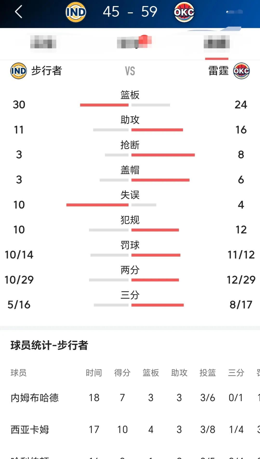 雷霆与步行者的差距，就是亚历山大与哈利伯顿的差距。
雷霆半场59：45领先步行者