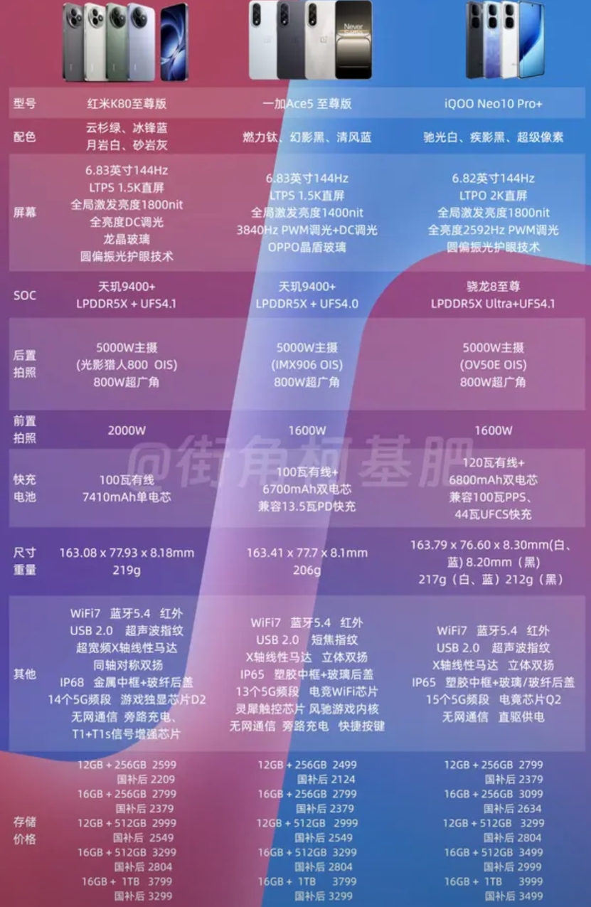 红米K80至尊对比一加Ace5至尊、iQOO Neo10Pro+
这个价位卷的还