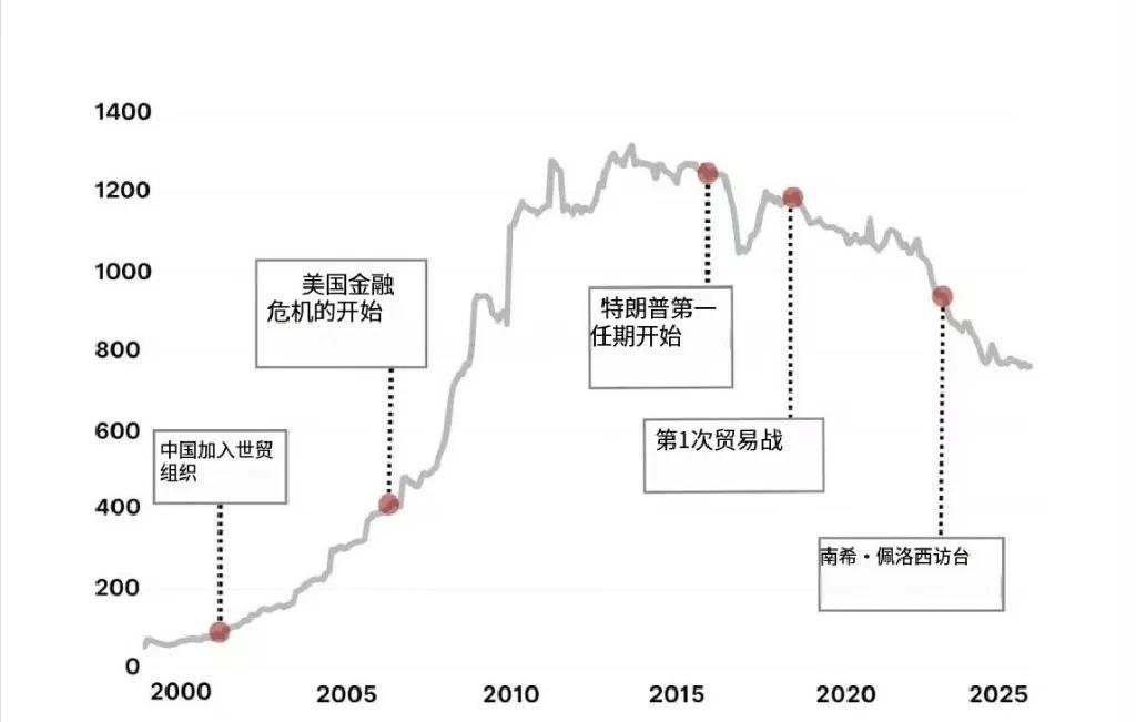 #外交部回应美对华征收245%关税# 
中国减少对美国国债的投资
特朗普威胁称，