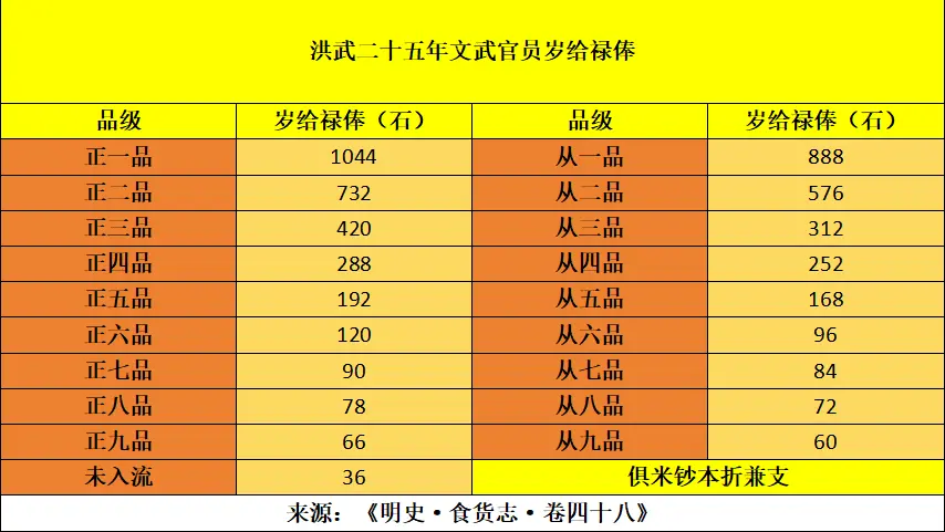 大明洪武二十五年文武官员岁给俸禄