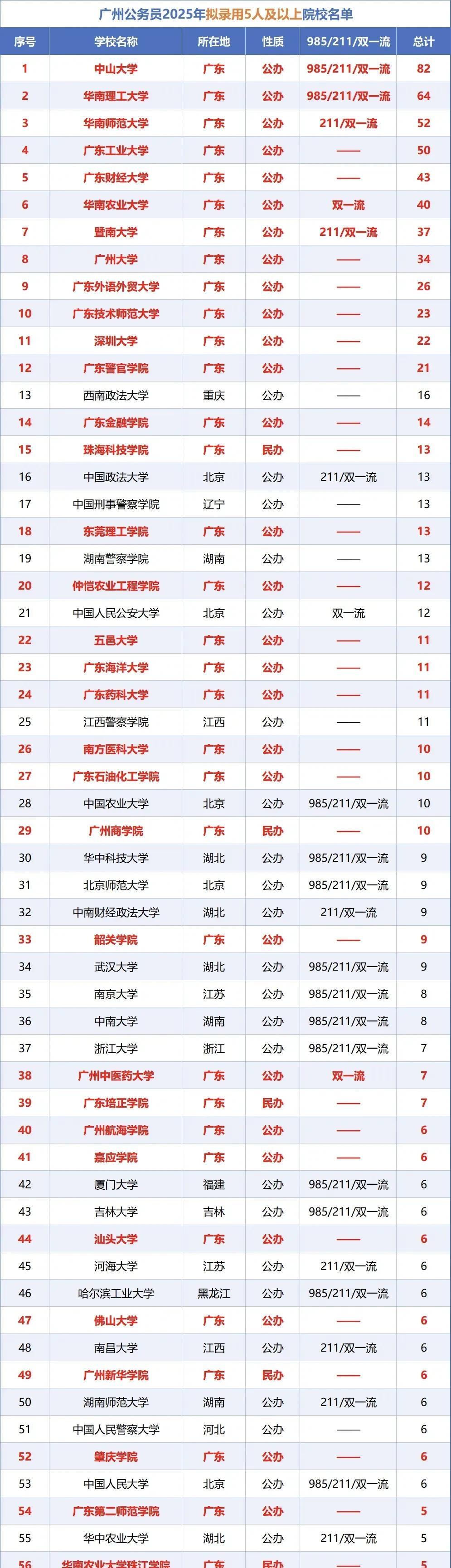广州公务员录取学校表，说明不了教学质量，但是能够说明学风问题！尤其张珠海科技学院
