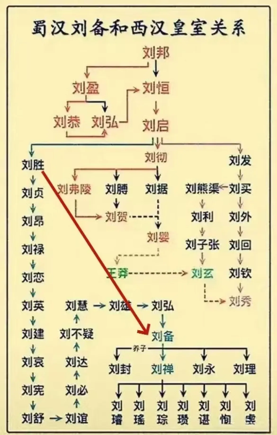 蜀汉刘备和西汉皇室的关系。