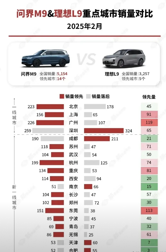 2025年2月，问界M9和理想L9销量对决结果出来啦！
 
问界M9全国卖了51