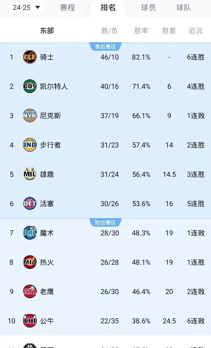 NBA战况排名东部
第一 骑士 46胜10负
第二 绿军 40胜16负
第三 尼