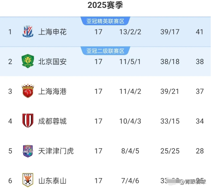 本赛季中超冠军归属再无悬念