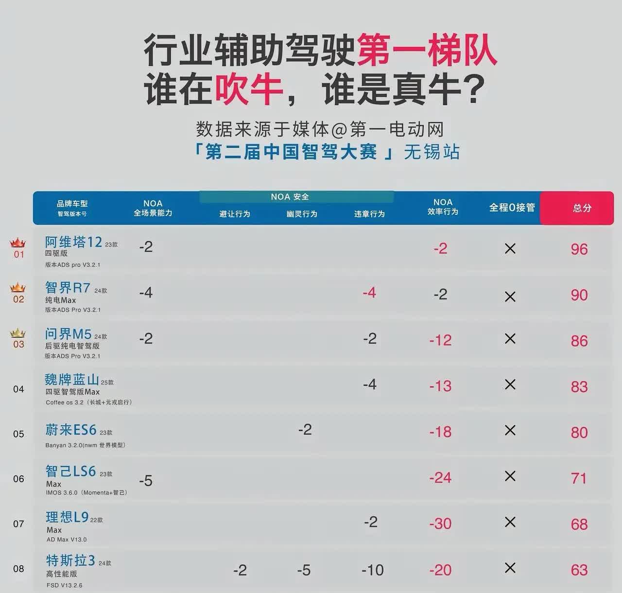 智驾技术哪家强，一目了然！老雷吹嘘的智驾技术就这样？