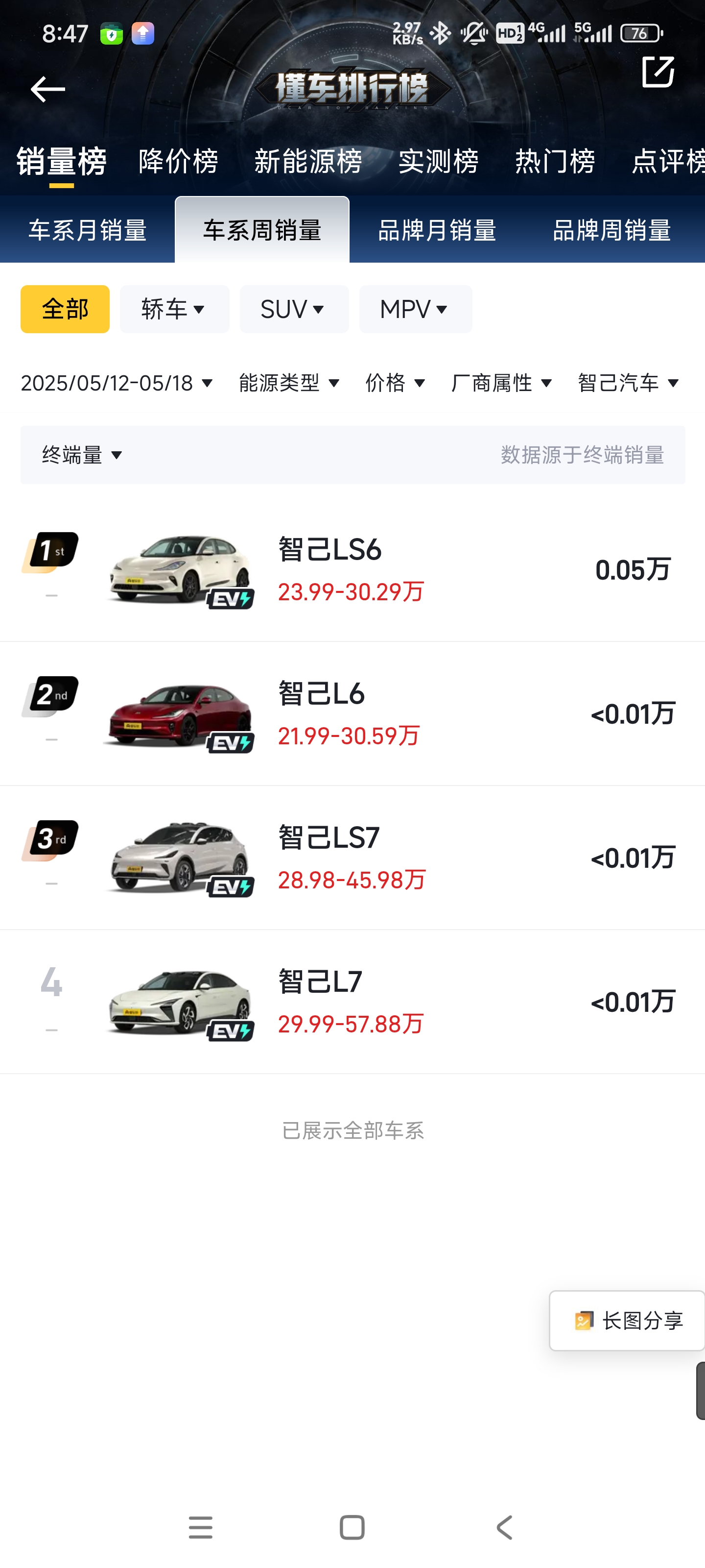 新款销量好像扑街了？一周100台的样子，一个月也不过500台。