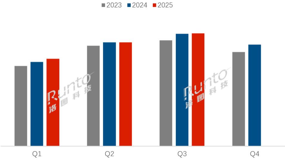 季报 | 2025Q3全球电视代工出货量微增0.4%；京东方VT暴涨73.5%，TCL茂佳以巨大优势