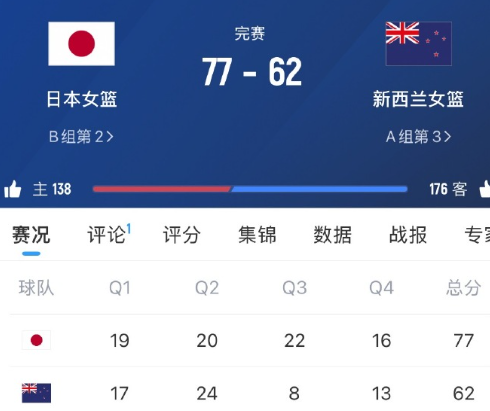 日本女篮下半场发力，77比62击败新西兰女篮，将在半决赛对阵中国女篮。无论谁来，