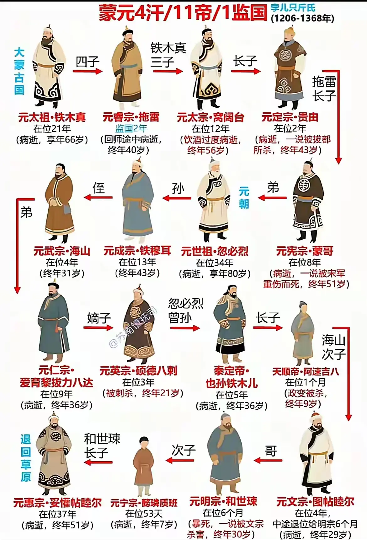 蒙元四汗、十一帝、一监国。