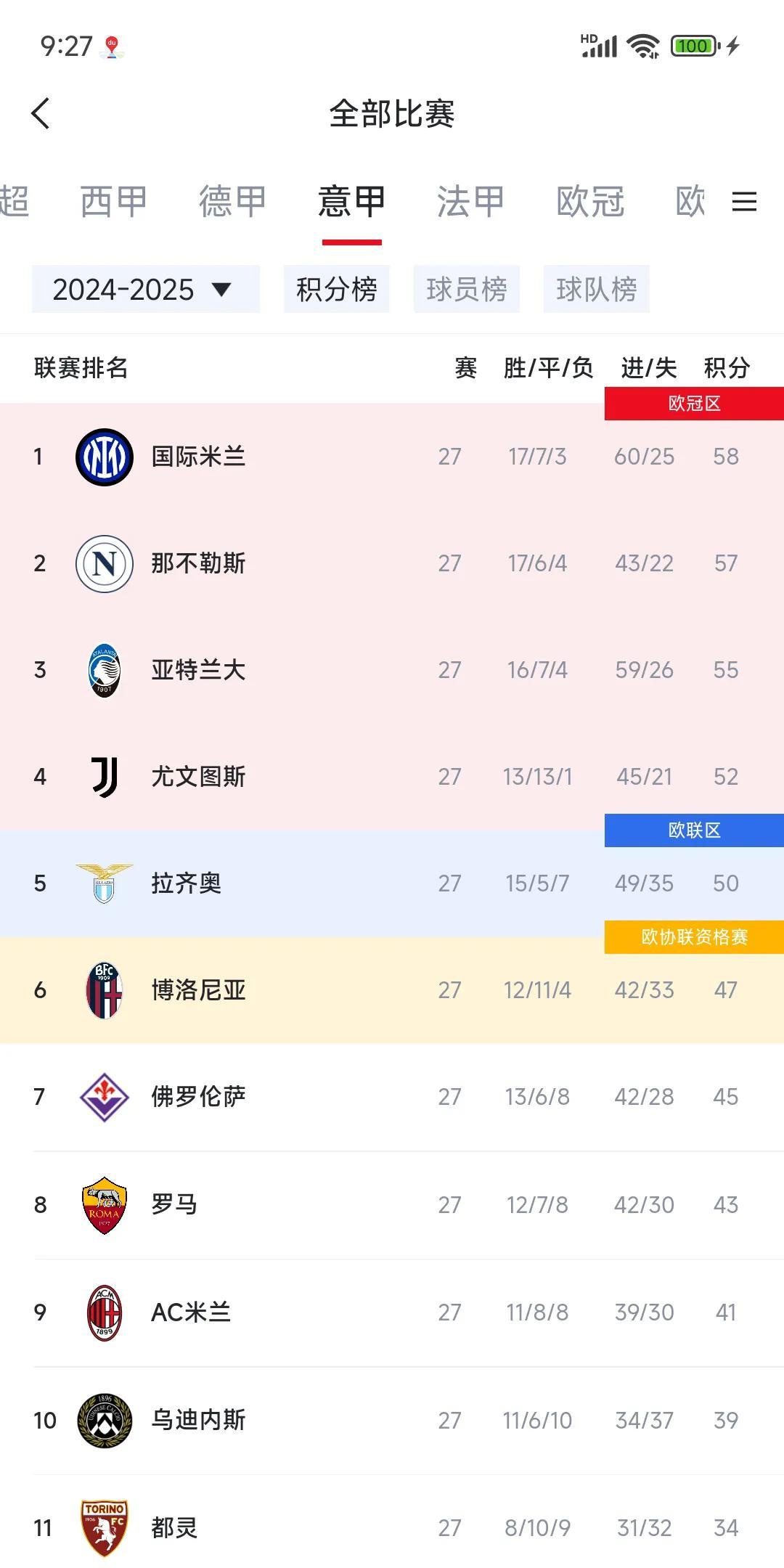 意甲积分榜争冠很激烈，其实尤文图斯五连胜追上来了！
1国米58分。
2那不勒斯5