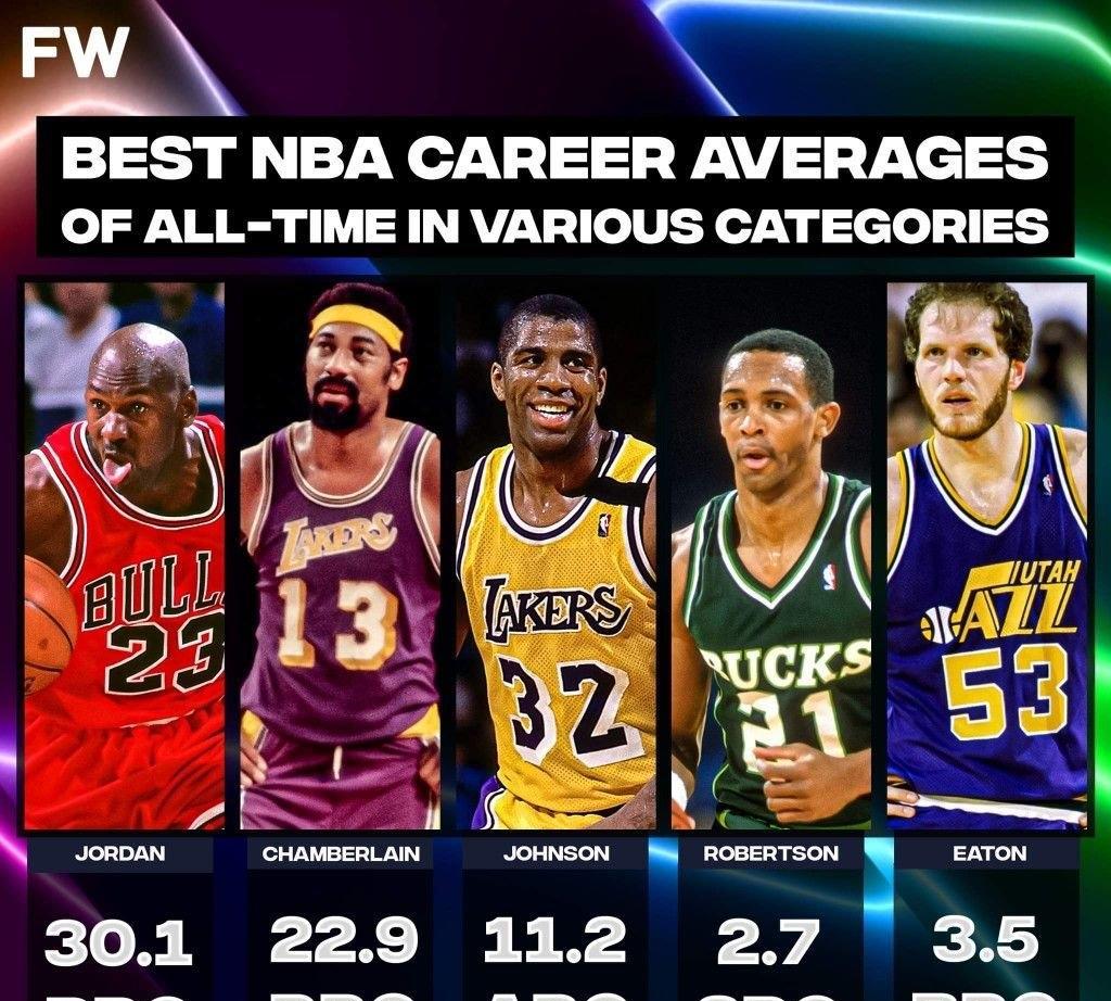 #头号创作者激励计划#NBA历史上，职业生涯场均数据最高的是这几位。
得分，乔丹