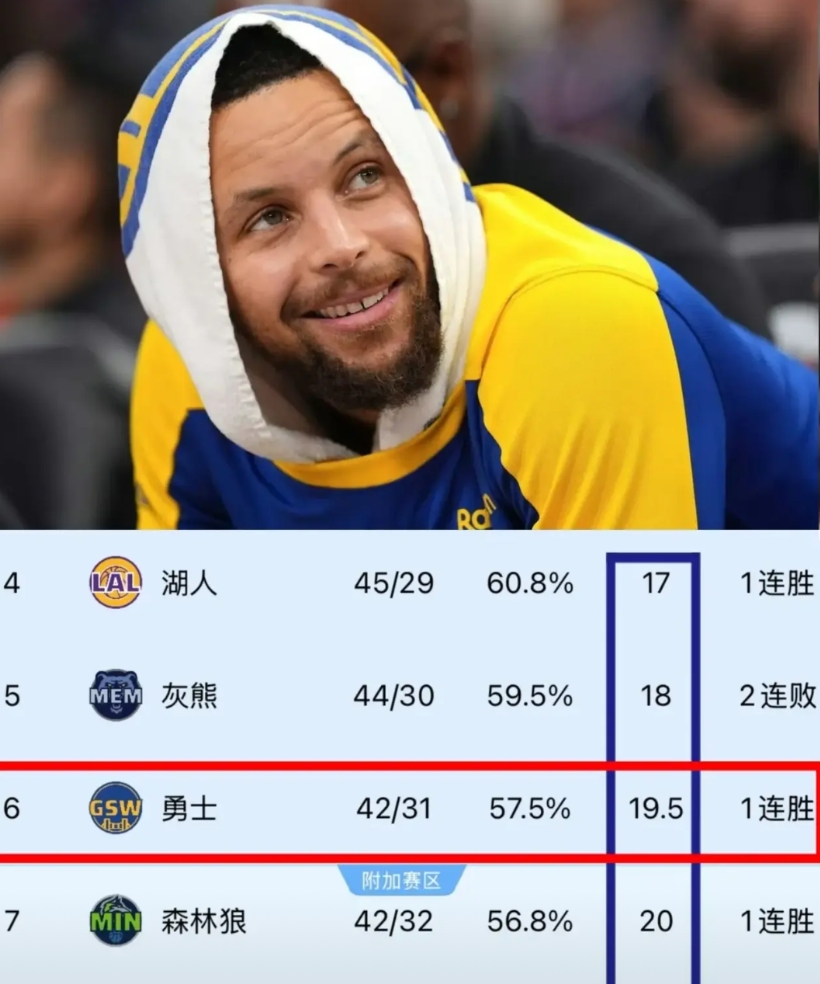 躺赢！勇士又重回第六了！果真是没有比赛的勇士最为强大呢！开始坐六望四啦，接下来就