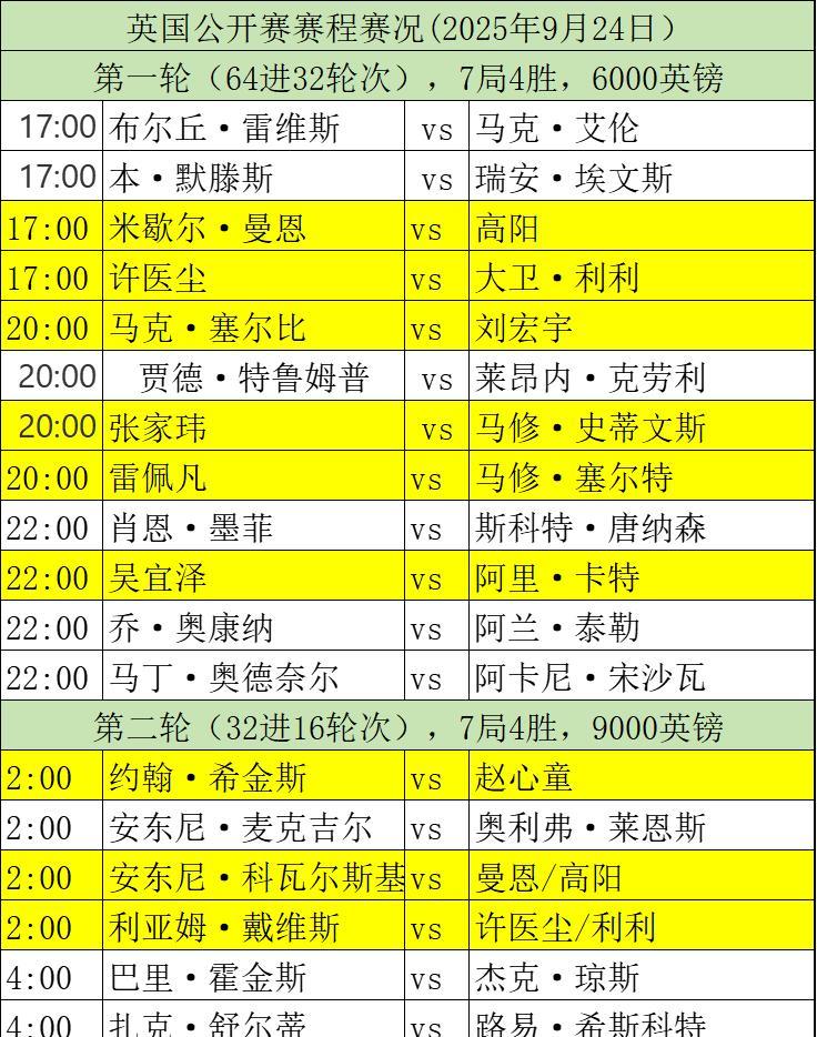 斯诺克赛场，今日赛程，2025年9月24日，凌晨2点：赵心童出战！。
2025斯