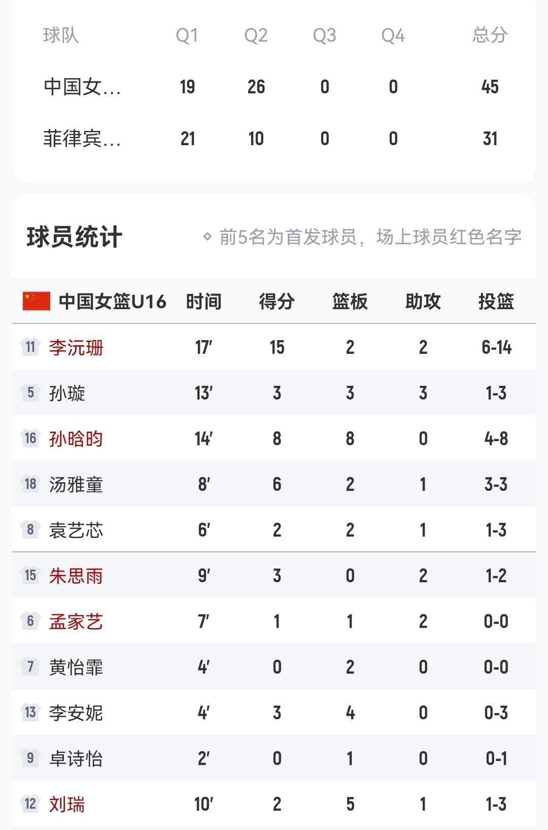 李沅珊15+
半场中国女篮45-31菲律宾女篮