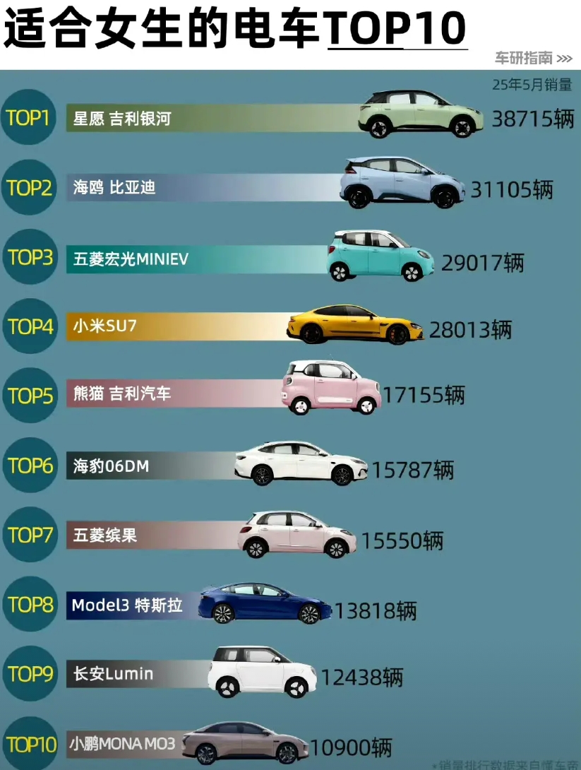 你知道哪些车最受女生欢迎吗？

根据销量反馈，这十款车最受女生喜欢。

排在第一