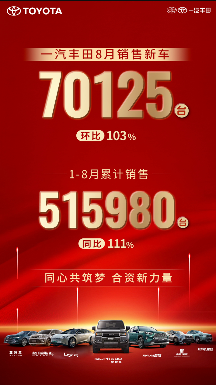 一汽丰田上个月销量7万，零跑上个月交付5.7万。

照这么下去，零跑的月销量超过