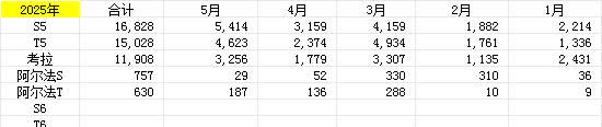 极狐在张国富去年和刘观桥一起主导销售，销量从下半年才有起色，主要是极狐S5/T5