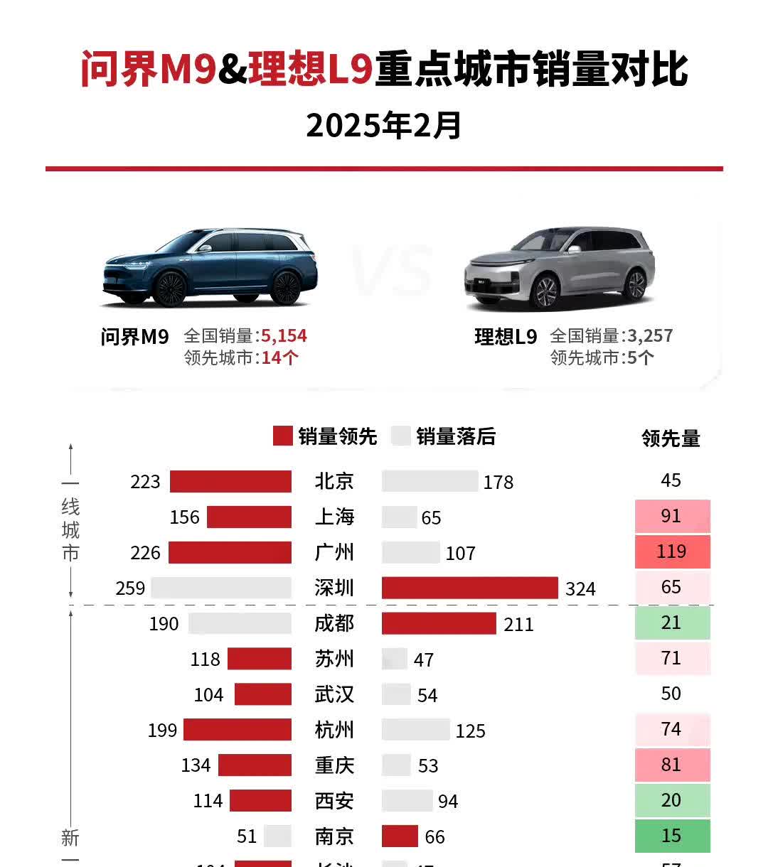 问界M9 2月份官方都一直建议客户别锁单等新款，在这种情况下，理想L9也没能反超