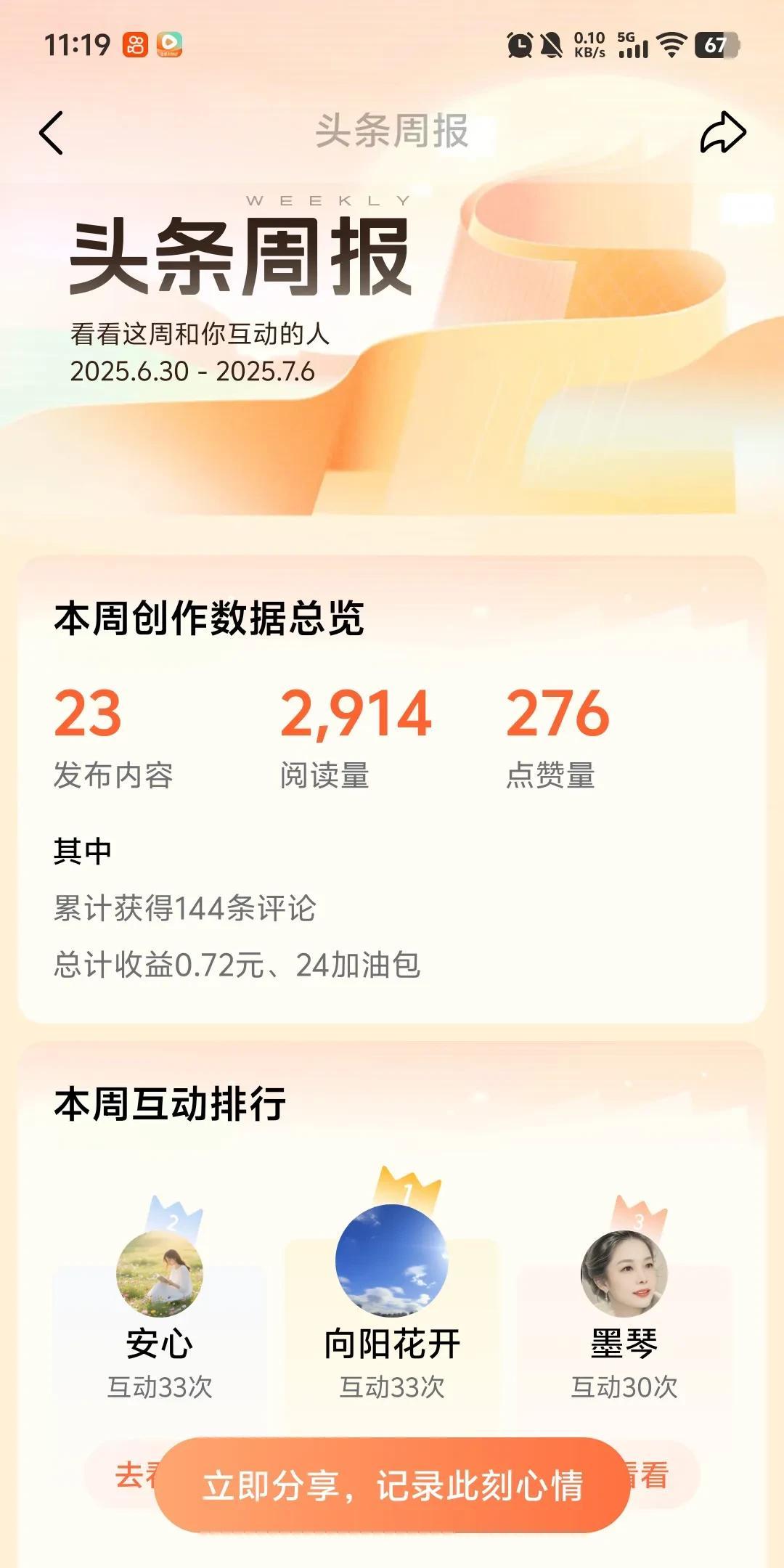 还是蛮佩服自己的。
上周发布内容23条，阅读量2914，点赞数276，评论144