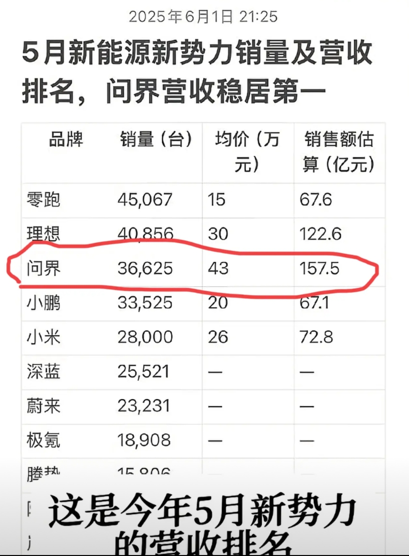 问界的高端是真成了
5月份问界共交付了36625辆，均价竟然超过43万，销售额更